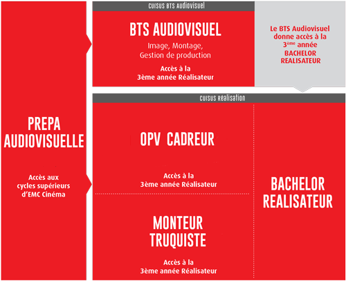 Parcours des formations cinéma en alternance