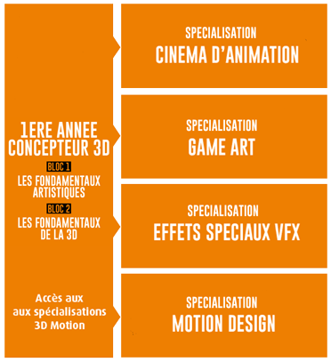 Parcours des formations digital en alternance