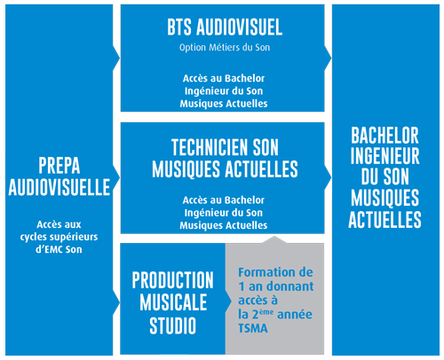 Parcours des formations son en alternance