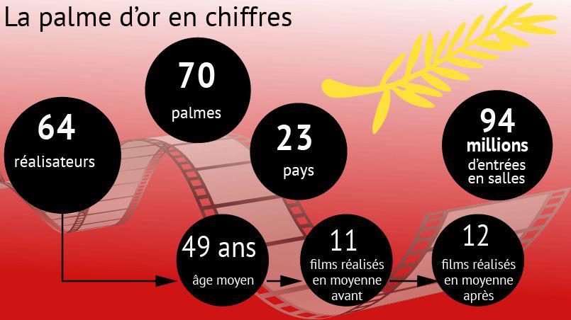 infographie palme dor